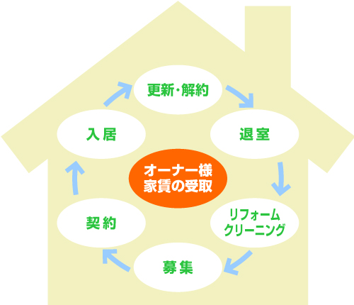 オーナー様向けのご案内